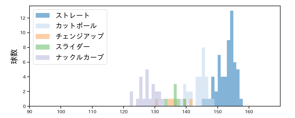 ニックス 球種&球速の分布1(2023年4月)