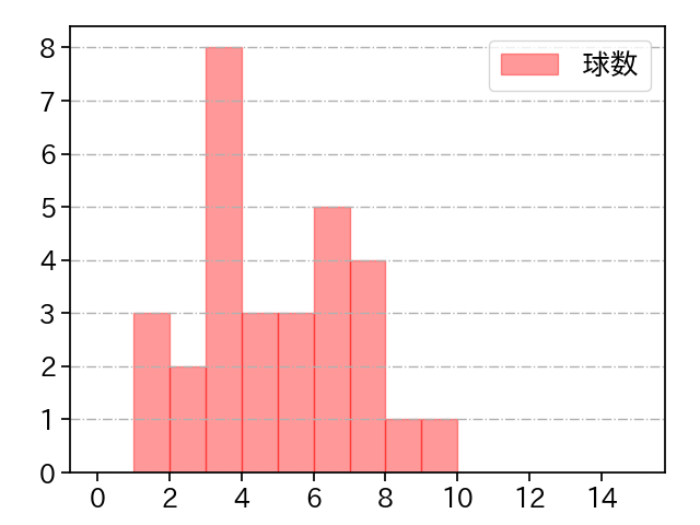 ニックス 打者に投じた球数分布(2023年4月)