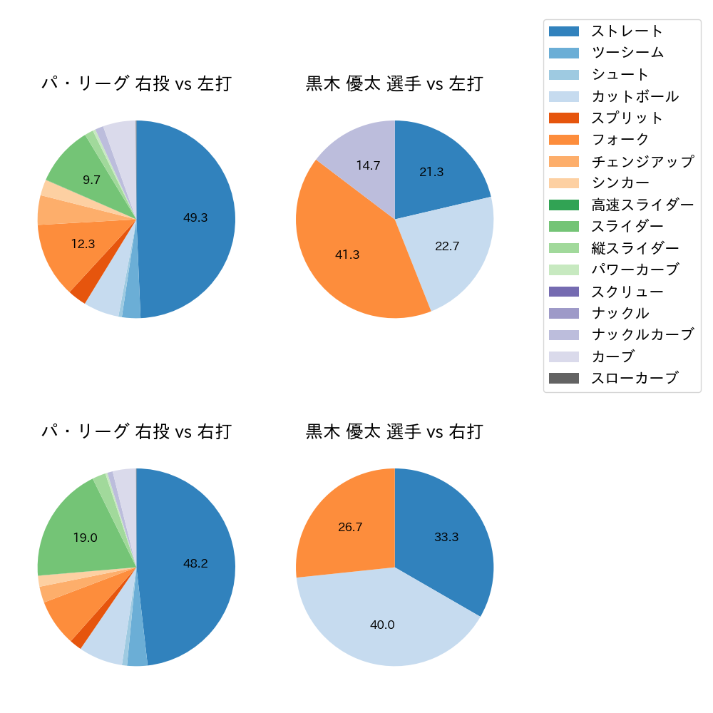 黒木 優太 球種割合(2023年4月)