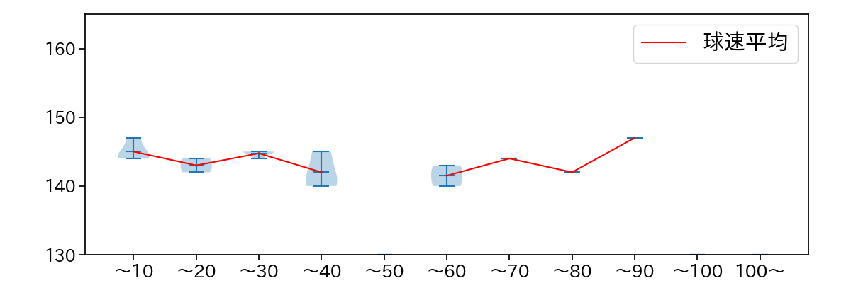 黒木 優太 球数による球速(ストレート)の推移(2023年4月)