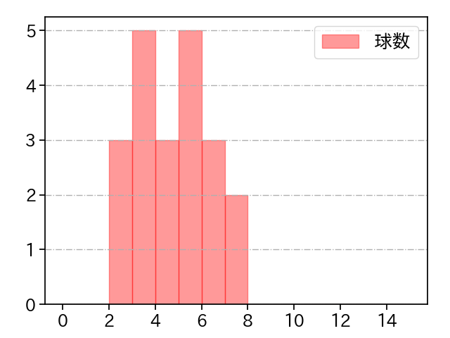 黒木 優太 打者に投じた球数分布(2023年4月)