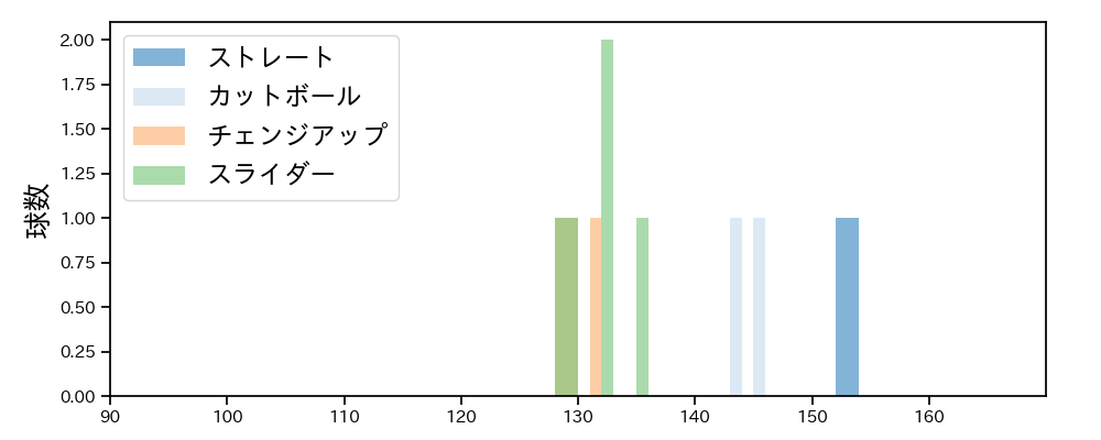 小木田 敦也 球種&球速の分布1(2023年4月)