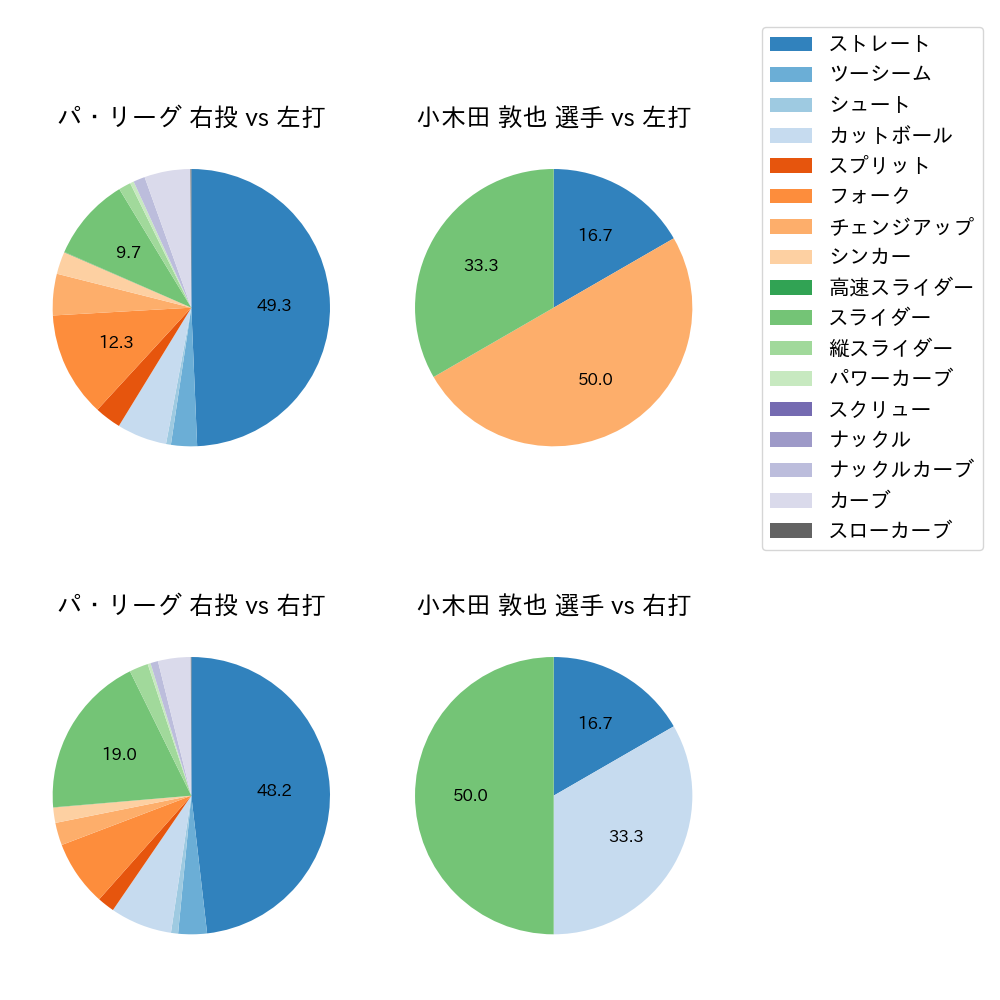 小木田 敦也 球種割合(2023年4月)