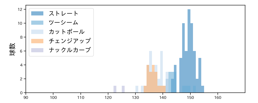 ワゲスパック 球種&球速の分布1(2023年4月)