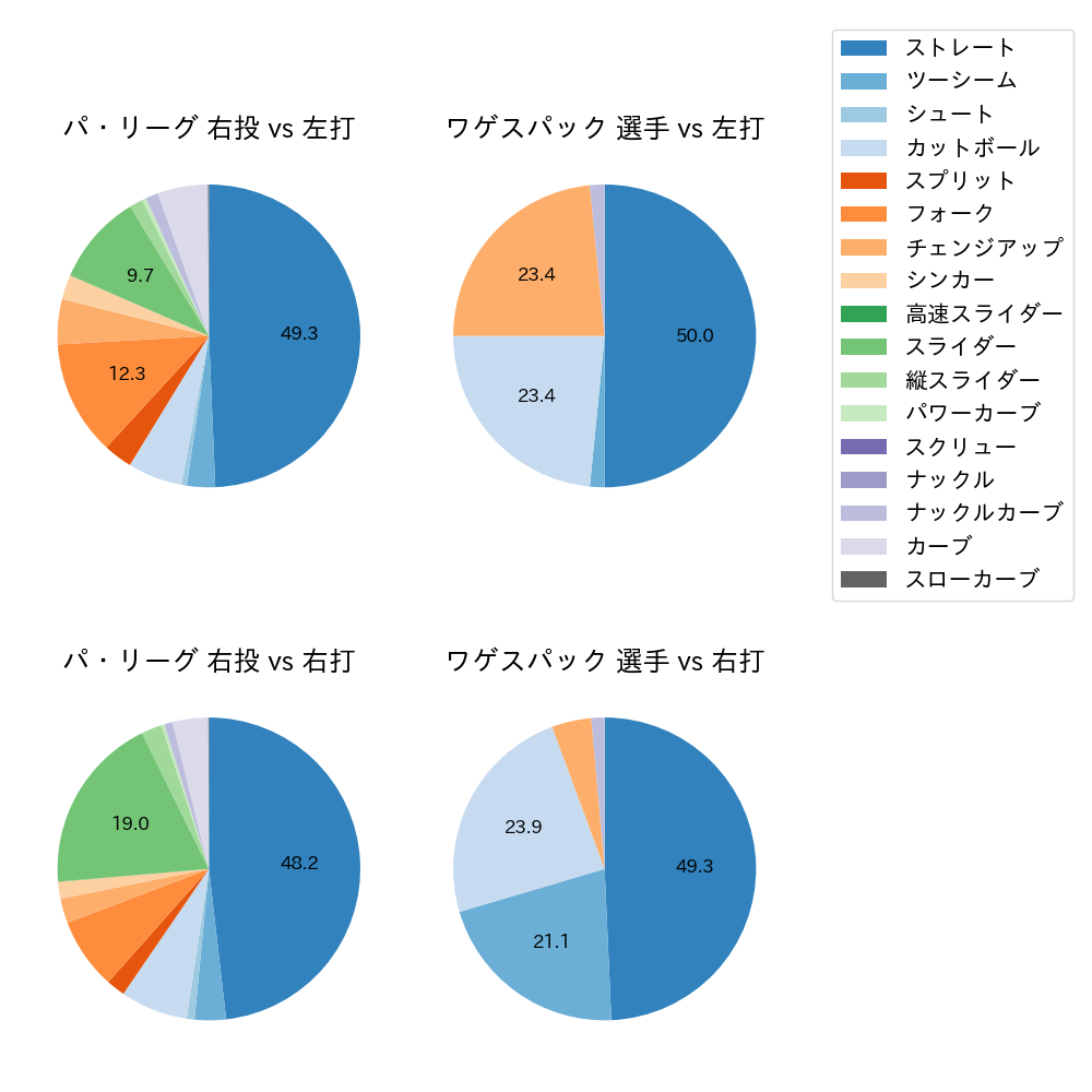 ワゲスパック 球種割合(2023年4月)