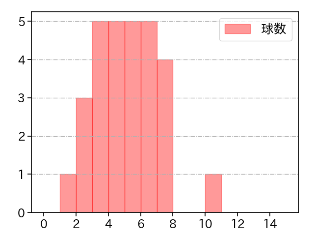 ワゲスパック 打者に投じた球数分布(2023年4月)