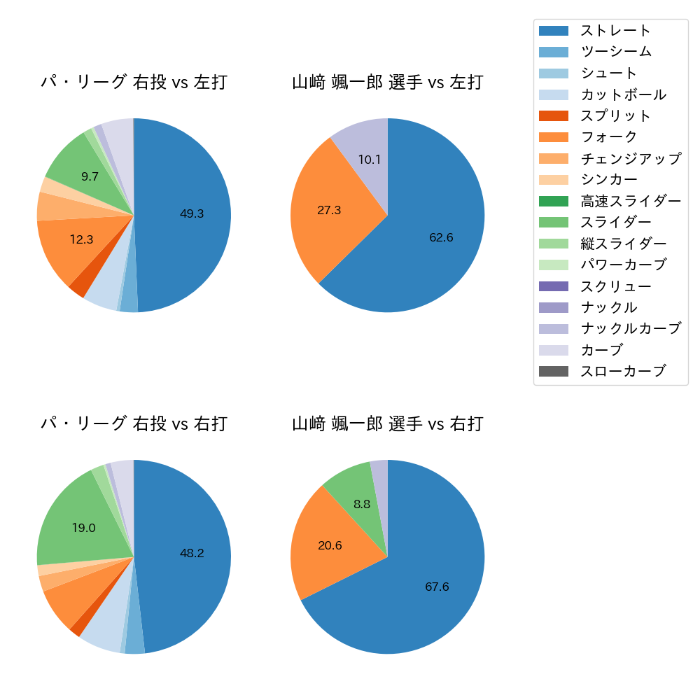 山﨑 颯一郎 球種割合(2023年4月)