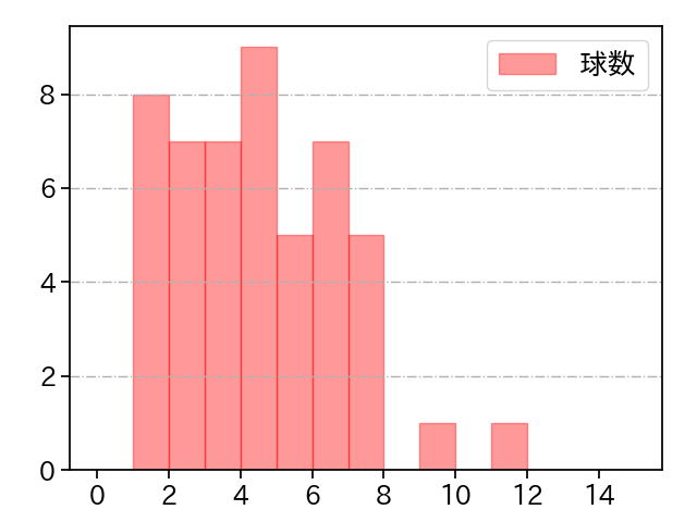 山﨑 颯一郎 打者に投じた球数分布(2023年4月)