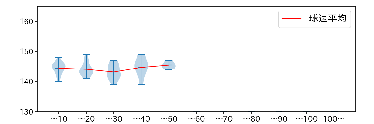 漆原 大晟 球数による球速(ストレート)の推移(2023年4月)