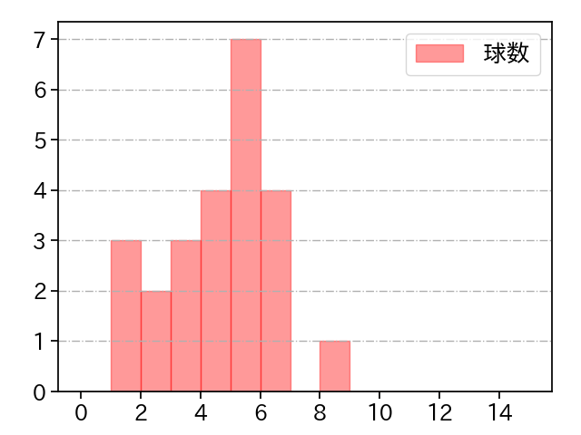 漆原 大晟 打者に投じた球数分布(2023年4月)