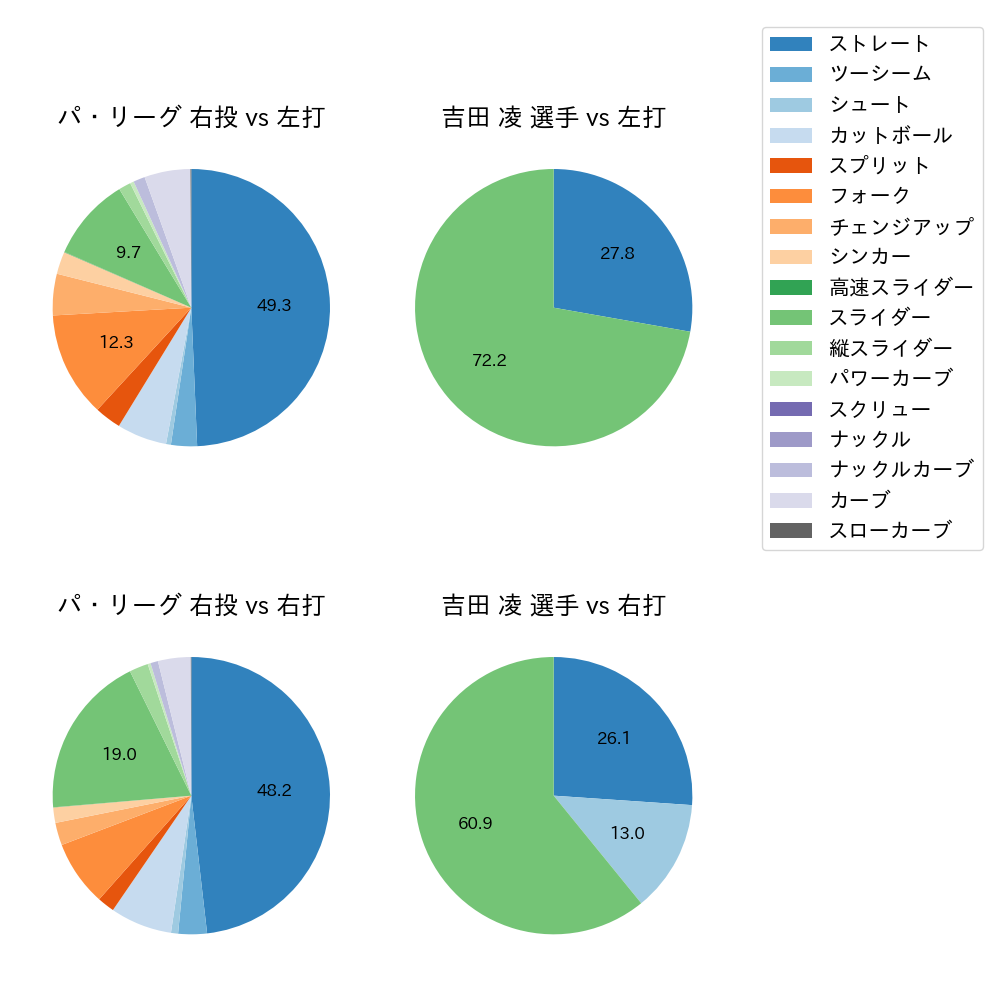 吉田 凌 球種割合(2023年4月)