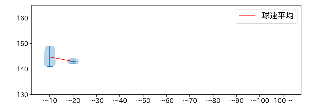 吉田 凌 球数による球速(ストレート)の推移(2023年4月)