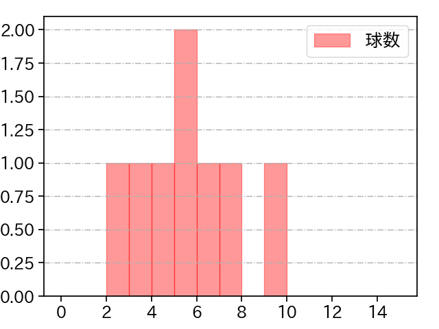 吉田 凌 打者に投じた球数分布(2023年4月)