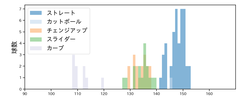 東 晃平 球種&球速の分布1(2023年4月)