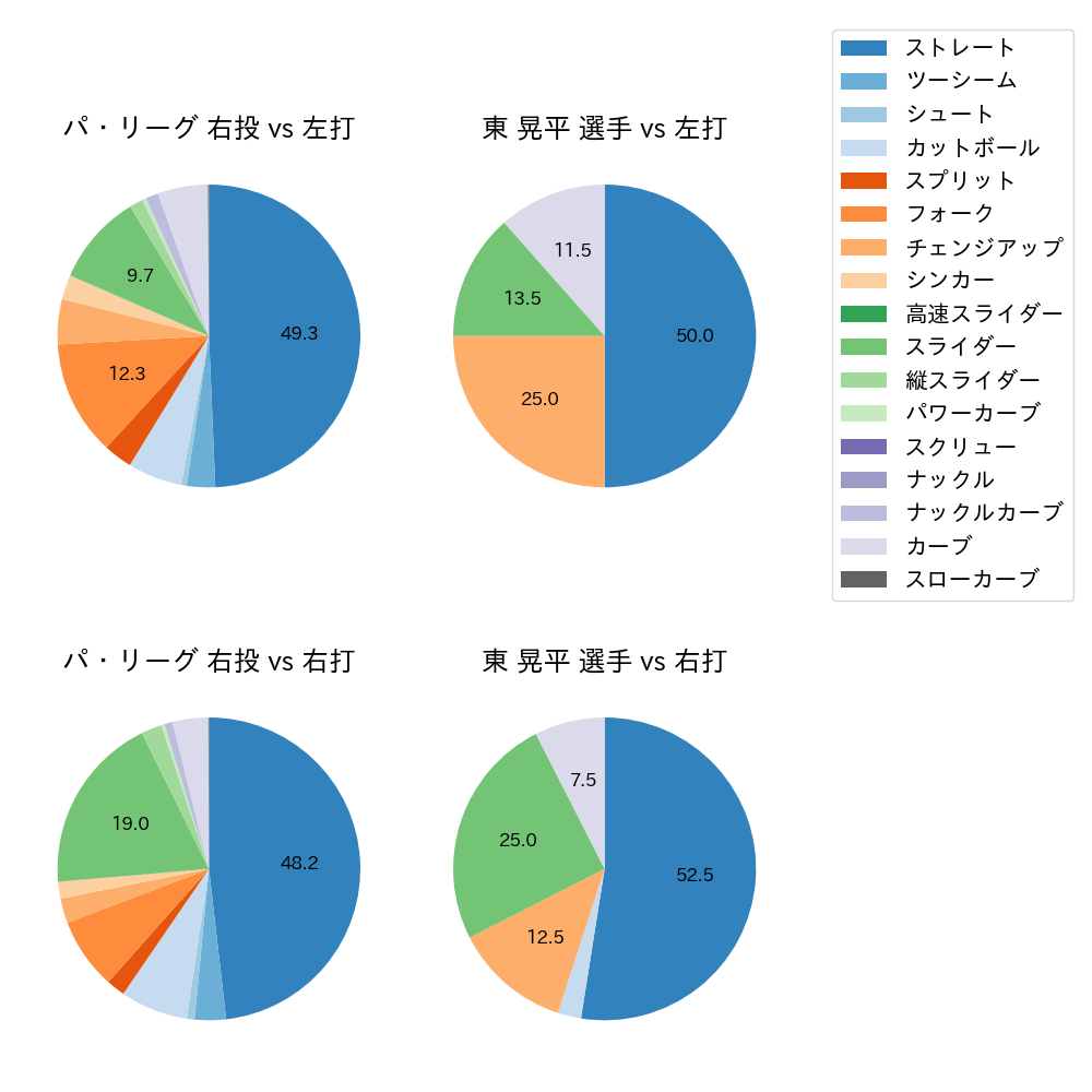 東 晃平 球種割合(2023年4月)