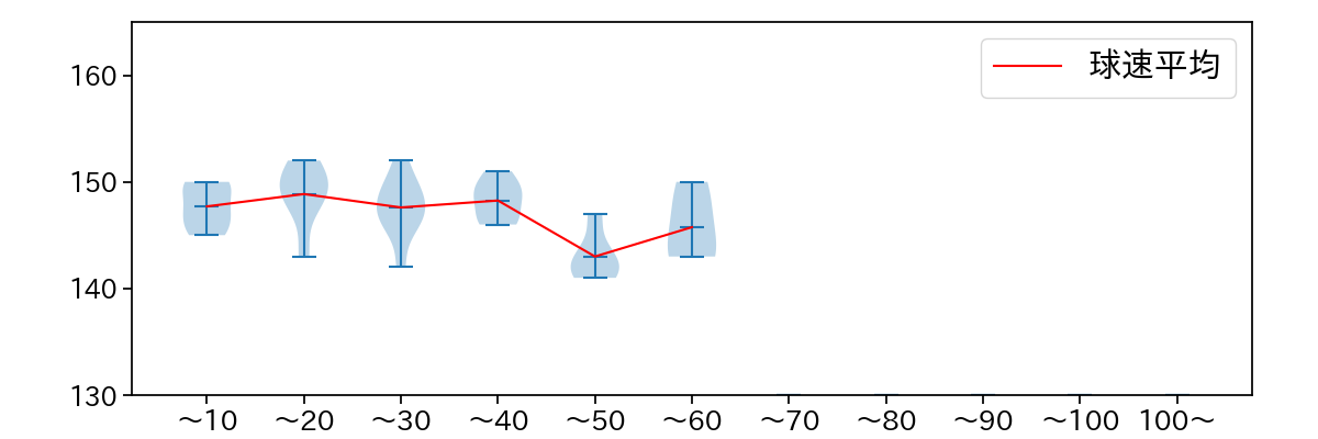 東 晃平 球数による球速(ストレート)の推移(2023年4月)