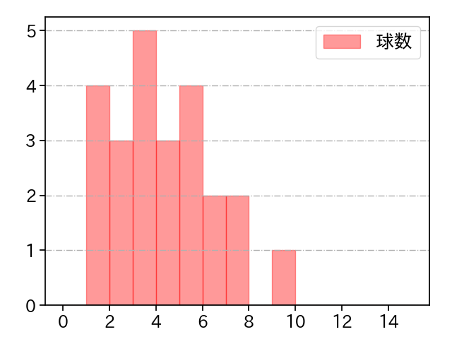 東 晃平 打者に投じた球数分布(2023年4月)