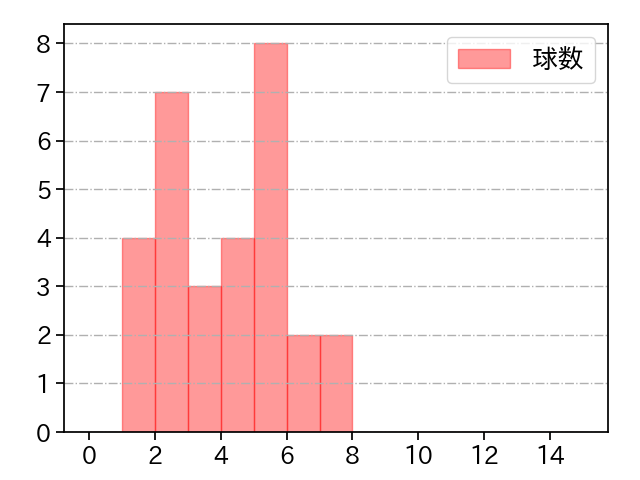 宇田川 優希 打者に投じた球数分布(2023年4月)