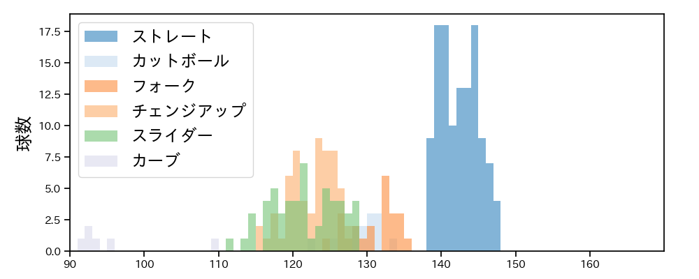 山﨑 福也 球種&球速の分布1(2023年5月)