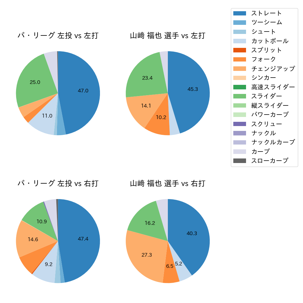 山﨑 福也 球種割合(2023年5月)