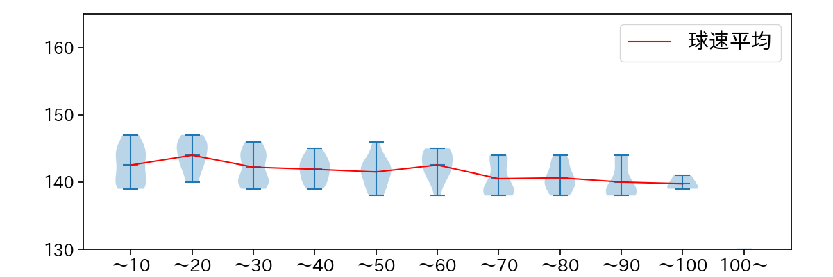 山﨑 福也 球数による球速(ストレート)の推移(2023年5月)