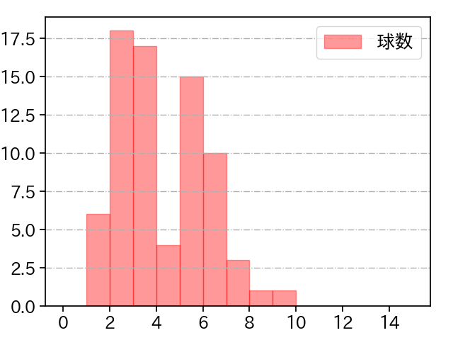 山﨑 福也 打者に投じた球数分布(2023年5月)