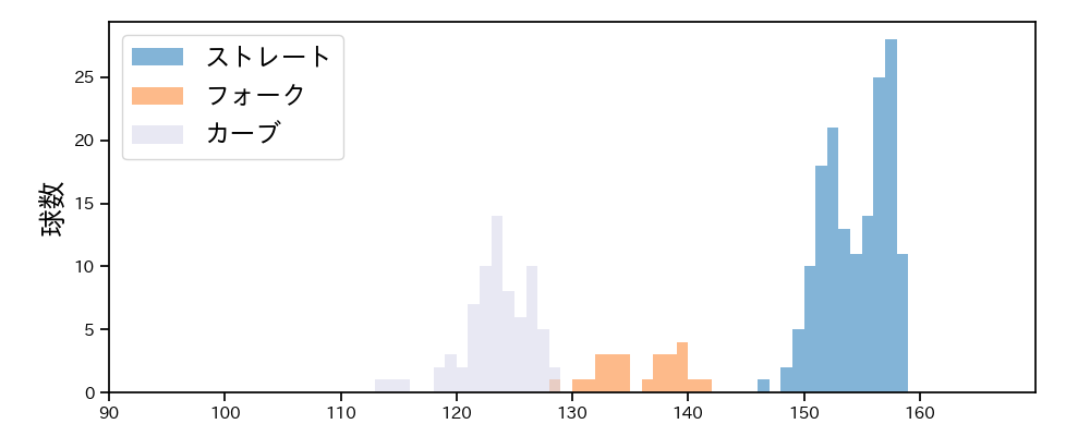 山下 舜平大 球種&球速の分布1(2023年5月)