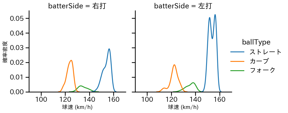 山下 舜平大 球種&球速の分布2(2023年5月)