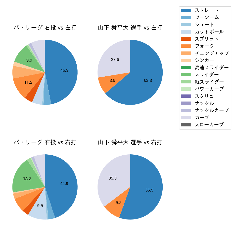 山下 舜平大 球種割合(2023年5月)