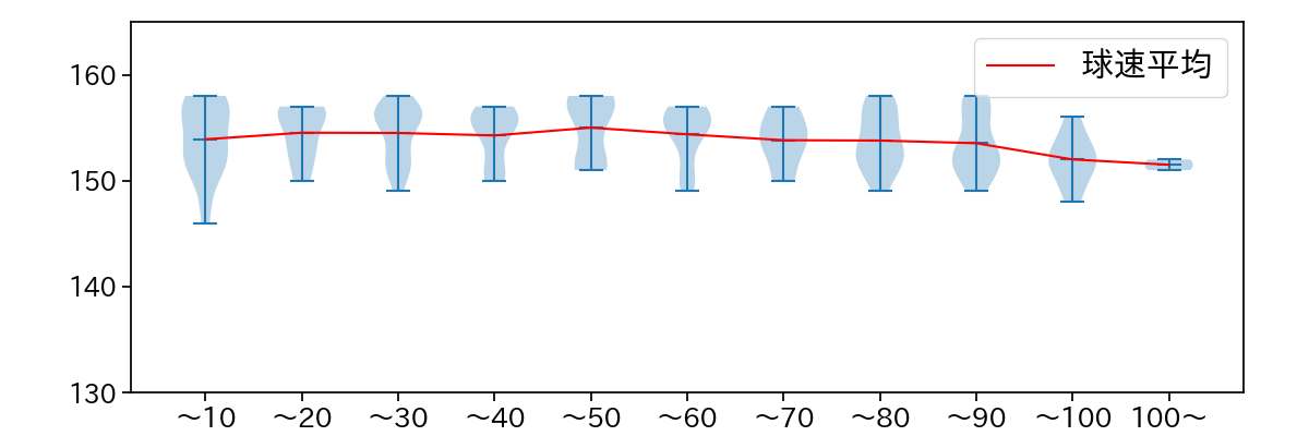 山下 舜平大 球数による球速(ストレート)の推移(2023年5月)