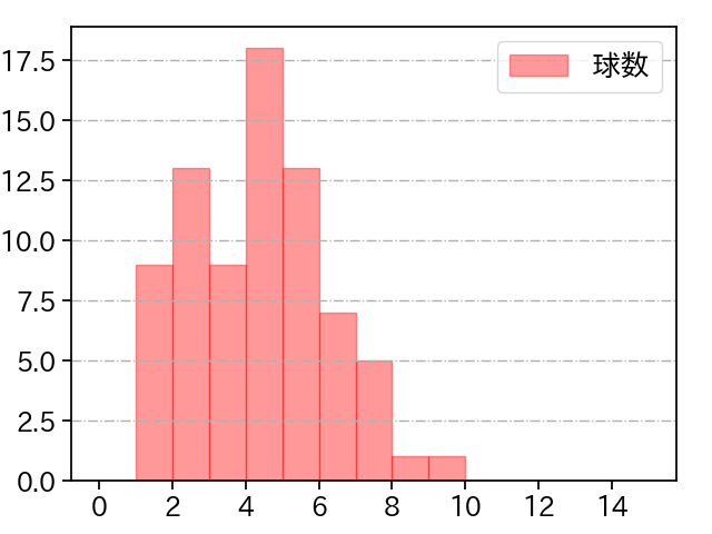 山下 舜平大 打者に投じた球数分布(2023年5月)