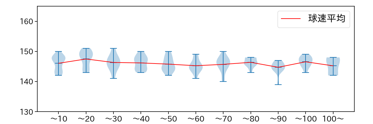 宮城 大弥 球数による球速(ストレート)の推移(2023年5月)