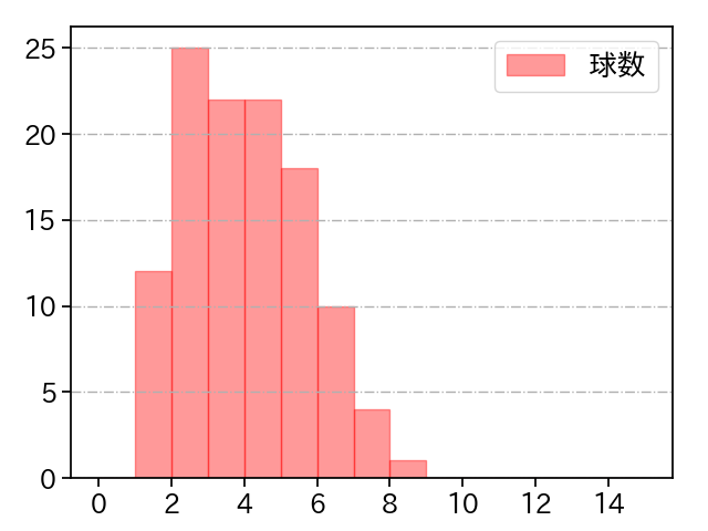 宮城 大弥 打者に投じた球数分布(2023年5月)