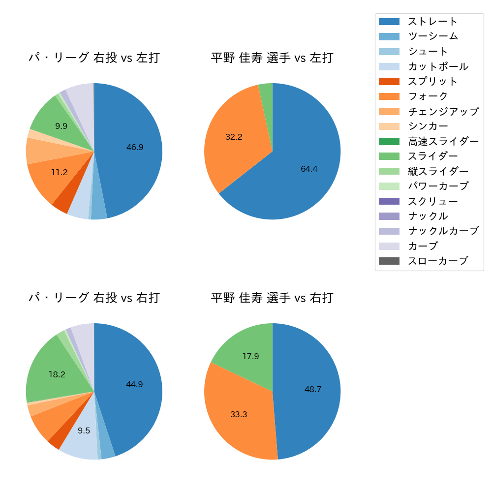 平野 佳寿 球種割合(2023年5月)