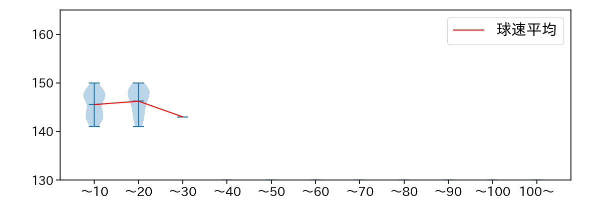 平野 佳寿 球数による球速(ストレート)の推移(2023年5月)