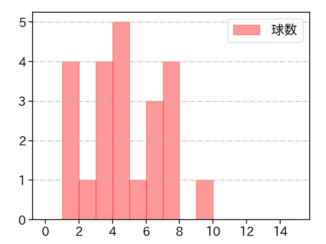 平野 佳寿 打者に投じた球数分布(2023年5月)