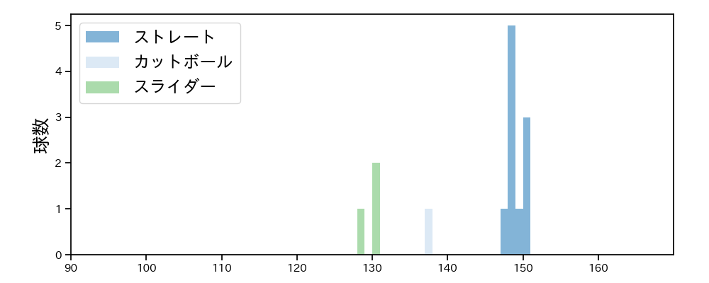 曽谷 龍平 球種&球速の分布1(2023年5月)