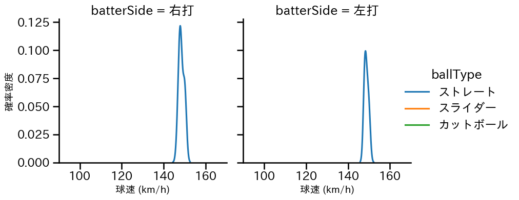 曽谷 龍平 球種&球速の分布2(2023年5月)