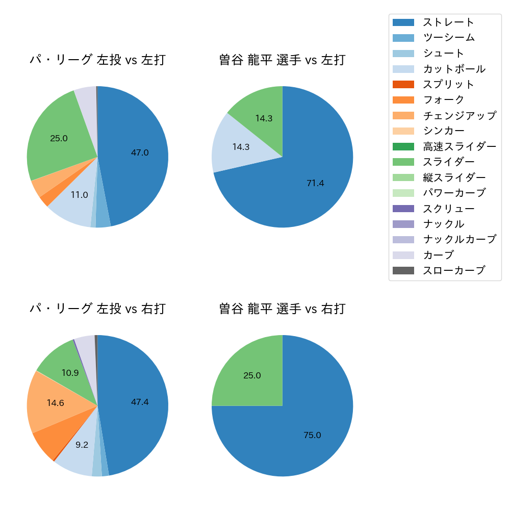 曽谷 龍平 球種割合(2023年5月)