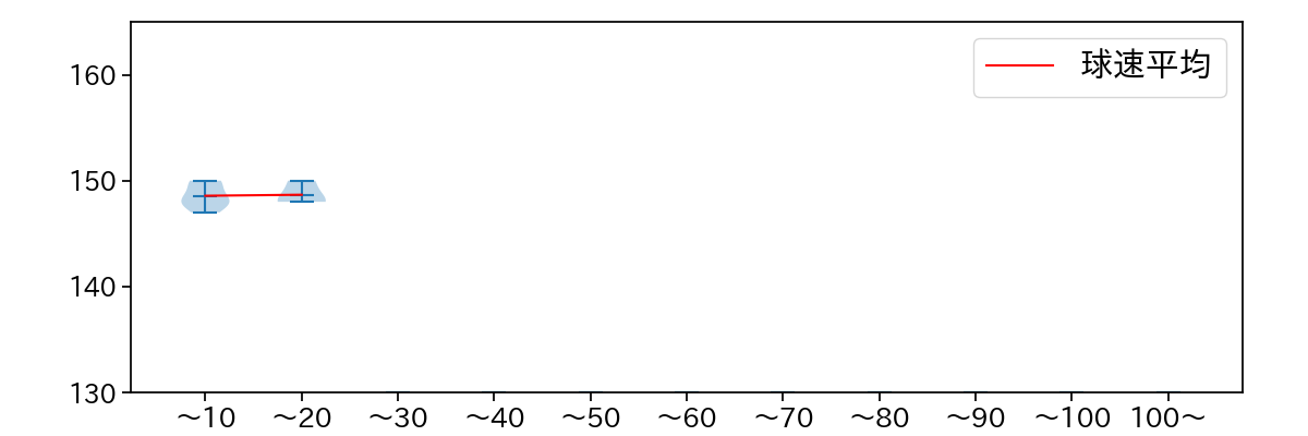 曽谷 龍平 球数による球速(ストレート)の推移(2023年5月)