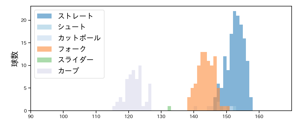山本 由伸 球種&球速の分布1(2023年5月)