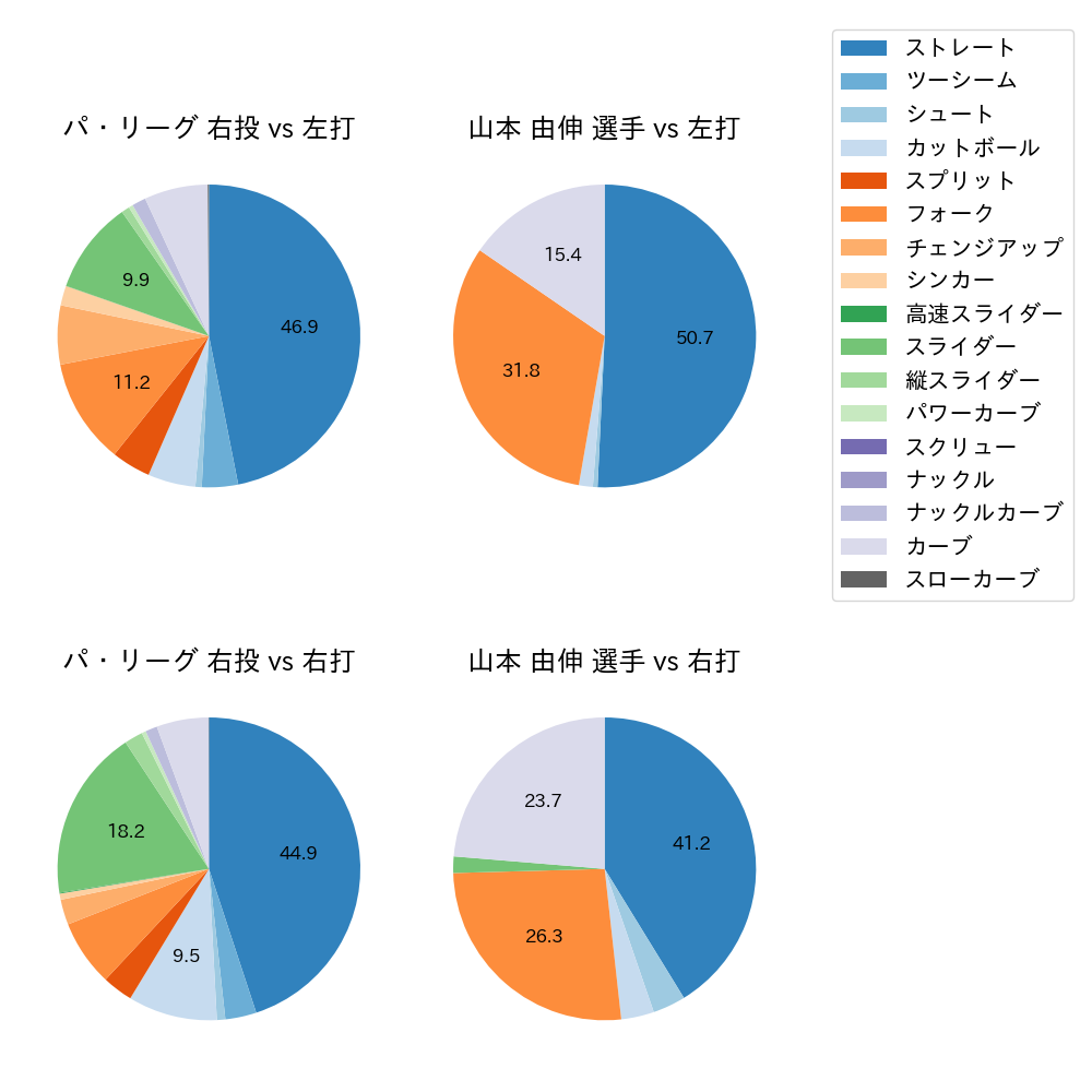 山本 由伸 球種割合(2023年5月)