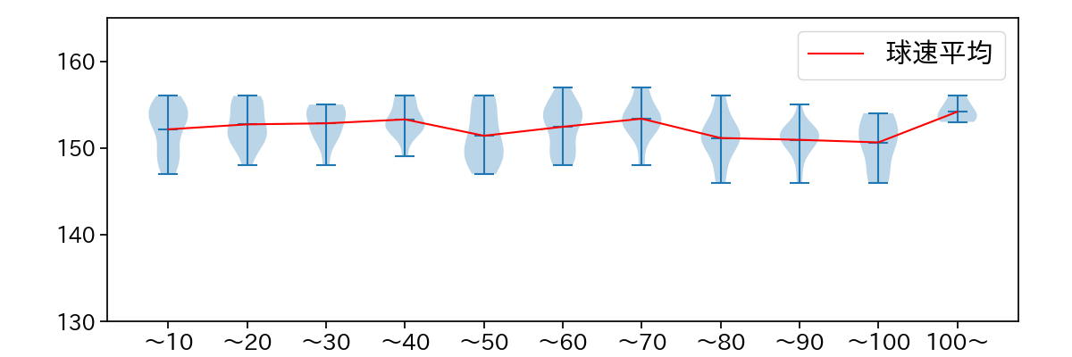 山本 由伸 球数による球速(ストレート)の推移(2023年5月)