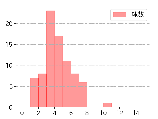 山本 由伸 打者に投じた球数分布(2023年5月)