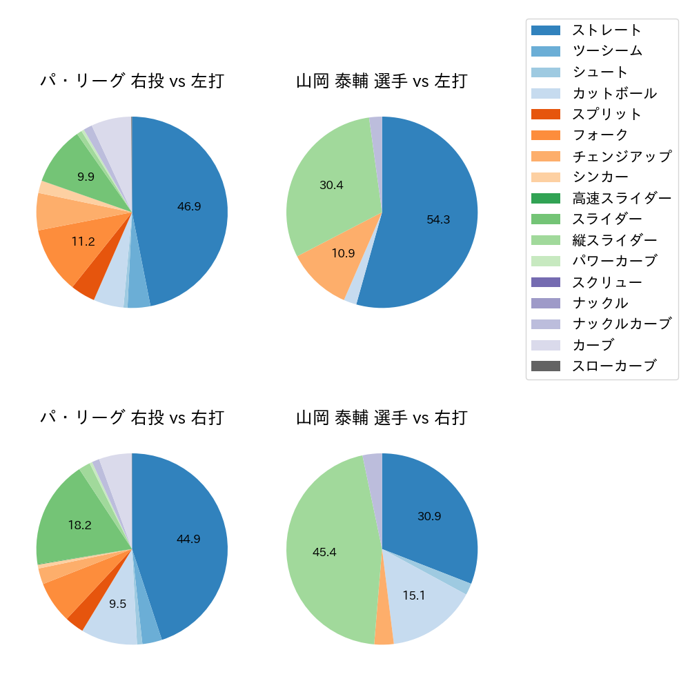 山岡 泰輔 球種割合(2023年5月)