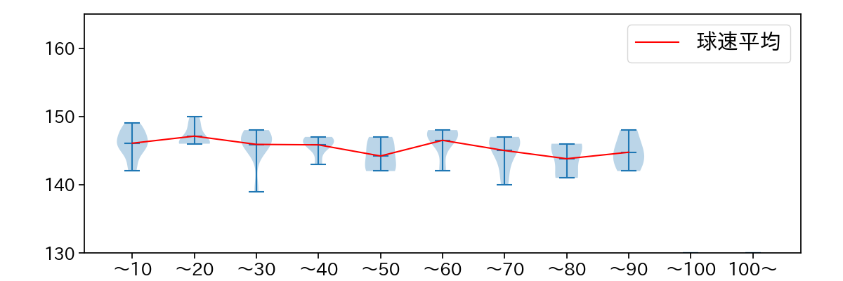 山岡 泰輔 球数による球速(ストレート)の推移(2023年5月)