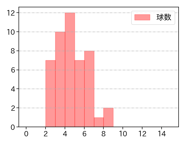 山岡 泰輔 打者に投じた球数分布(2023年5月)