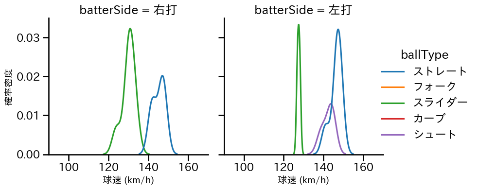 竹安 大知 球種&球速の分布2(2023年5月)