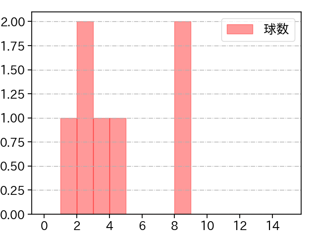 竹安 大知 打者に投じた球数分布(2023年5月)