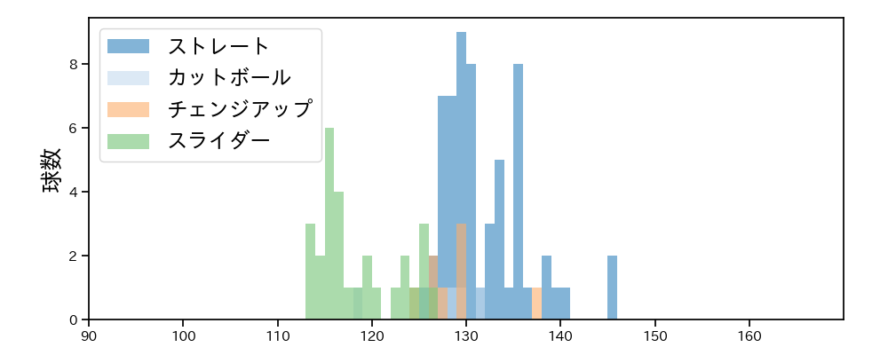 村西 良太 球種&球速の分布1(2023年5月)